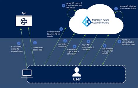 microsoft entra authentication certificate